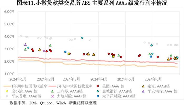 【专题研究】2024年第二季度小微贷款类ABS市场概况