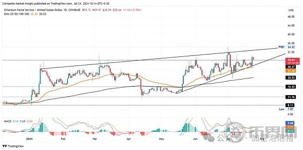 ENS 价格上涨 15% 价格会飙升至 50 美元吗？