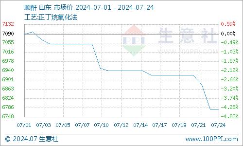 生意社：顺酐行情低位整理 价格继续回落