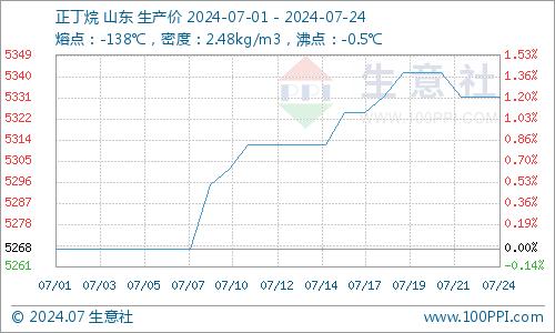 生意社：顺酐行情低位整理 价格继续回落