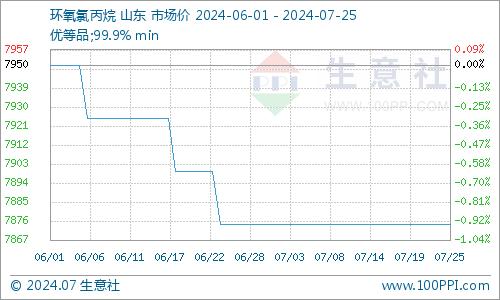 生意社：环氧氯丙烷价格以稳为主 成交刚需