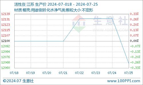 生意社：成交乏力 活性炭价格下跌