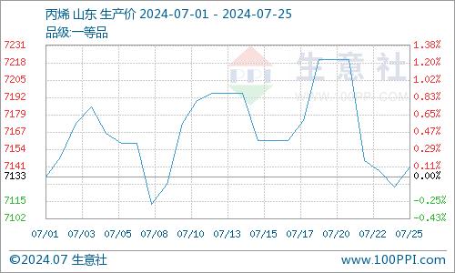 生意社：环氧氯丙烷价格以稳为主 成交刚需