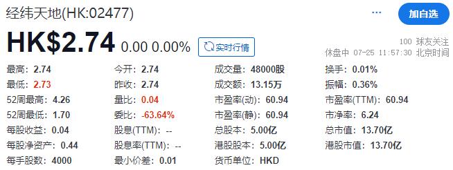 香港上市刚满6个月，控股股东售股24%、套现2.6亿，估值比IPO时高出一倍多