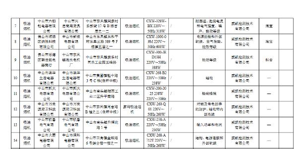 “创维”“邦太”等多款吸油烟机产品抽查不合格