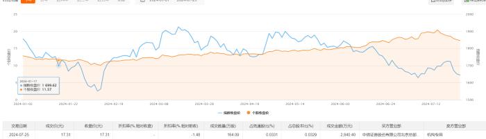 蓝思科技今日大宗交易成交164.09万股，成交额2840.4万元