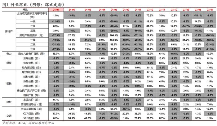 30城销售环比转负