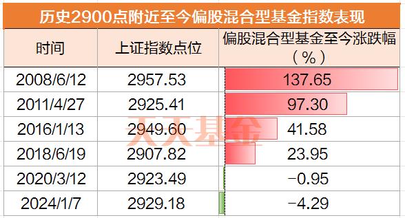 跌到底了吗？历史上的2900点后怎么走