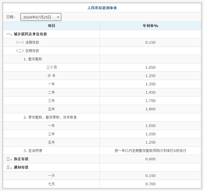 交通银行下调人民币存款利率