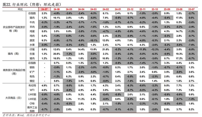 30城销售环比转负