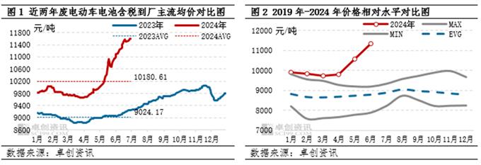 废电瓶半年度总结：上半年供应短缺助推价格创新高，下半年仍有较强支撑