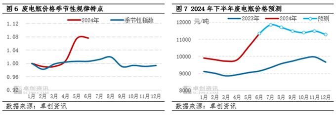 废电瓶半年度总结：上半年供应短缺助推价格创新高，下半年仍有较强支撑