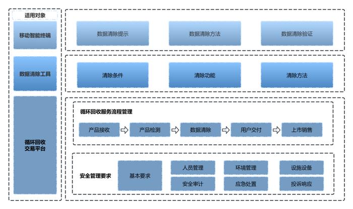 解决废旧手机隐私难题，中国信通院启动移动智能终端循环回收用户数据清除标准编制工作