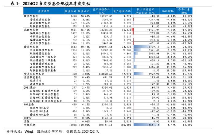 公募基金2024年二季报全景解析【国海金工·李杨团队】