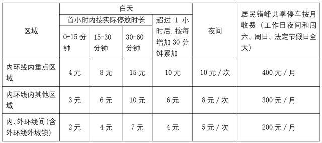 8月8日起，闵行这些智慧道路停车场开始收费！具体位置、收费标准、相关规定……