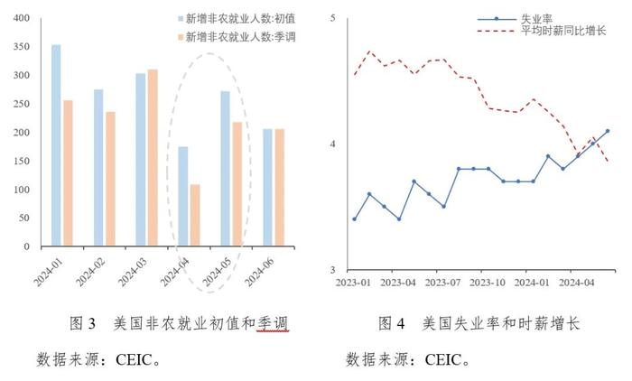 中长期全球通胀中枢上调和美国降息预期增强并存——《中国宏观金融分析》2024年第二季度（国际部分）