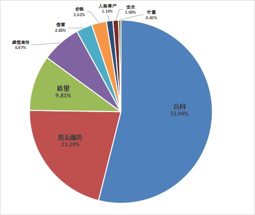 深圳市消委会发布2024年上半年消费投诉分析报告