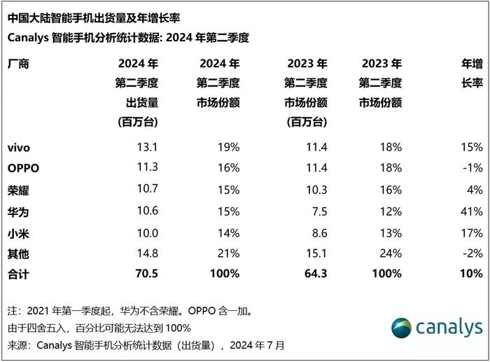 Canalys：第二季度vivo出货同比增长15%，位居中国市场榜首