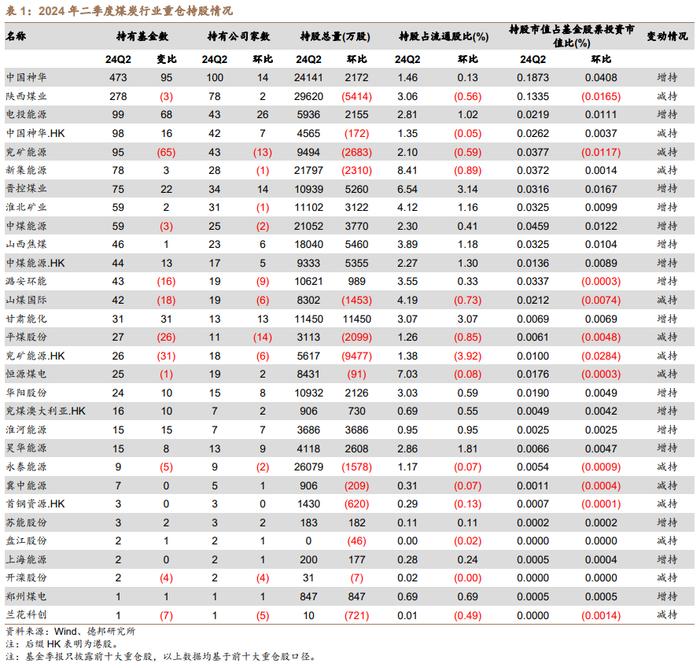 【德邦能源有色】煤炭行业基金持仓分析：2024Q2 持股数量、市值皆提升，低配幅度收窄