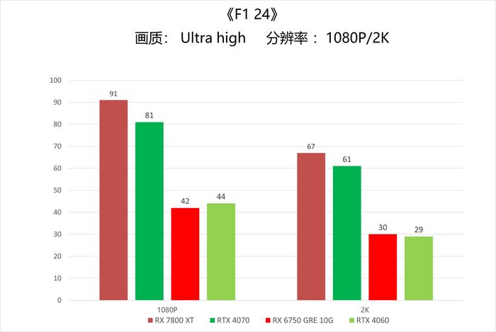 F1系列最新力作：《F1 24》体验 比较吃显卡