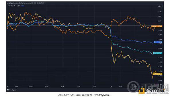 特朗普是否会保护比特币价格免受科技股下跌的影响？