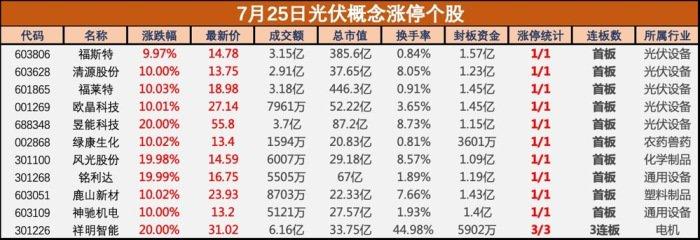 盘中必读|光伏概念股逆市掀涨停潮，鹿山新材、清源股份等超10股封板