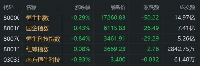 港股早评：三大指数低开 黄金股、汽车股走低 美图发盈喜开涨超7%