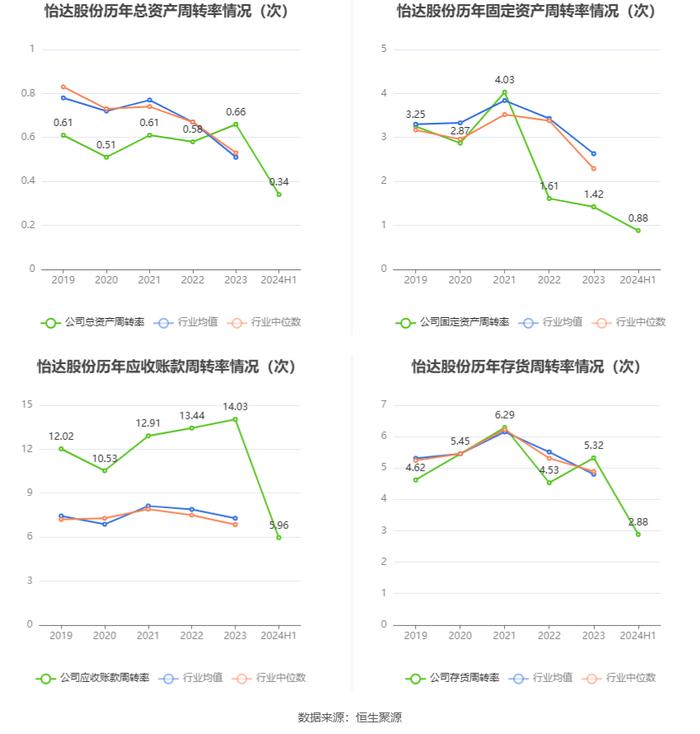 怡达股份：2024年上半年盈利1261.54万元 同比扭亏