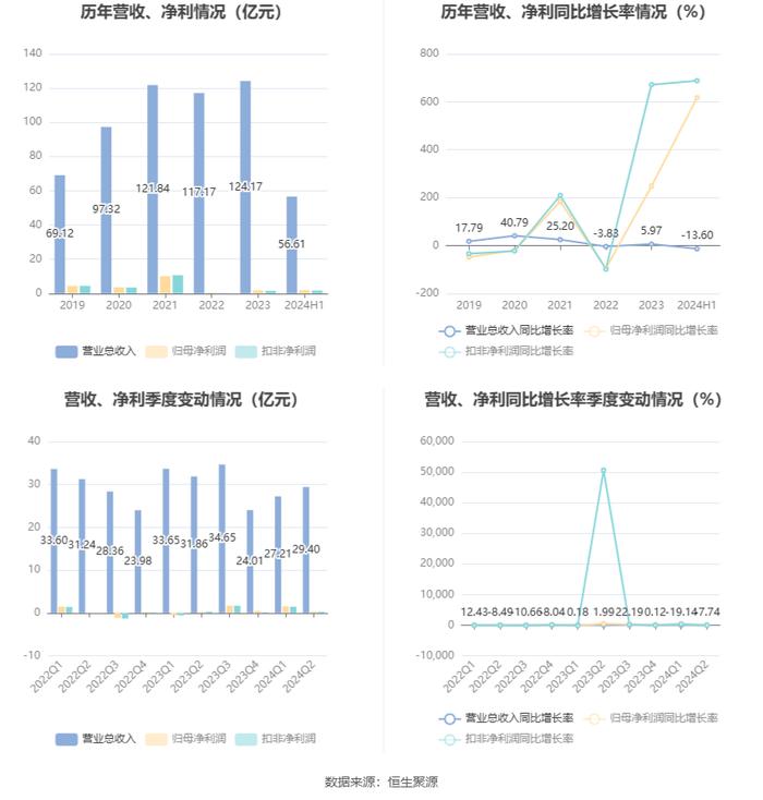 诚志股份：2024年上半年盈利1.87亿元 同比扭亏