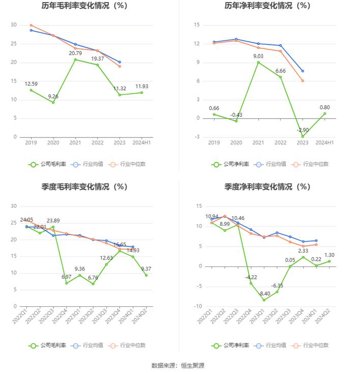 怡达股份：2024年上半年盈利1261.54万元 同比扭亏