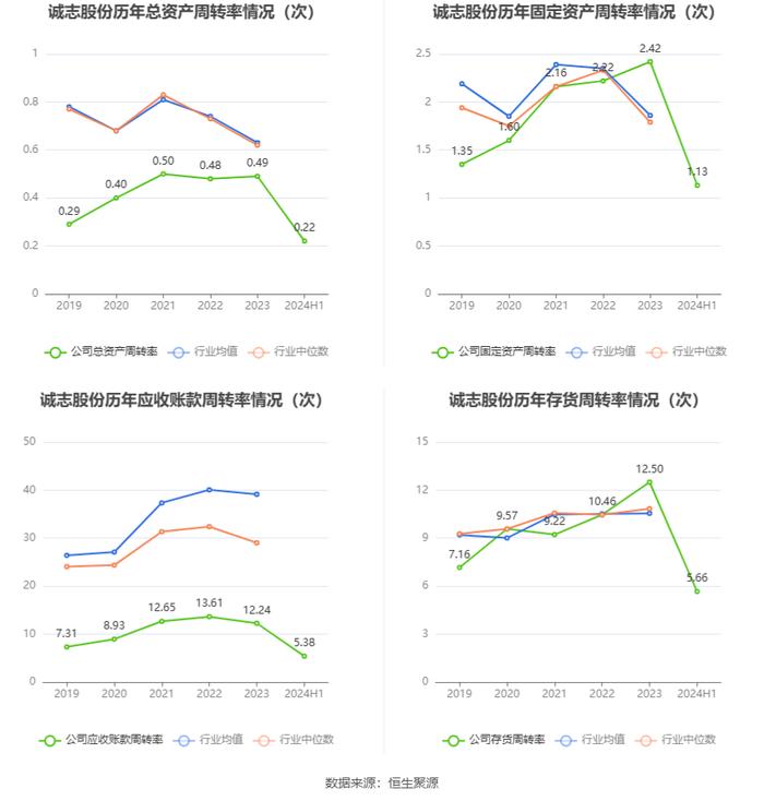 诚志股份：2024年上半年盈利1.87亿元 同比扭亏