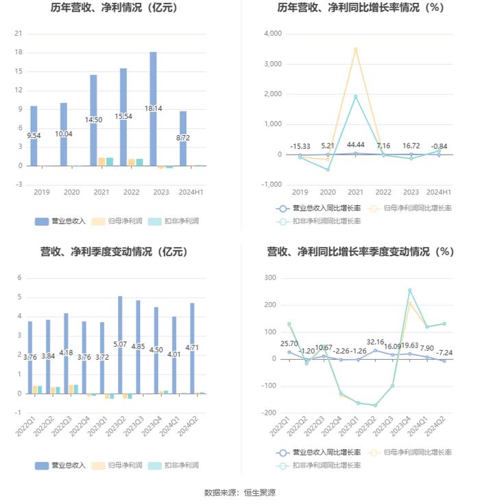 怡达股份：2024年上半年盈利1261.54万元 同比扭亏