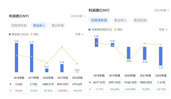 达特文化及时任董事长杨永丹被公开谴责，三年亏超3亿毛利率为负