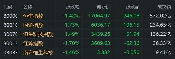 港股午评：恒指大跌1.42%录得3连跌 科技股、金融股等权重普跌 光伏股逆势走高