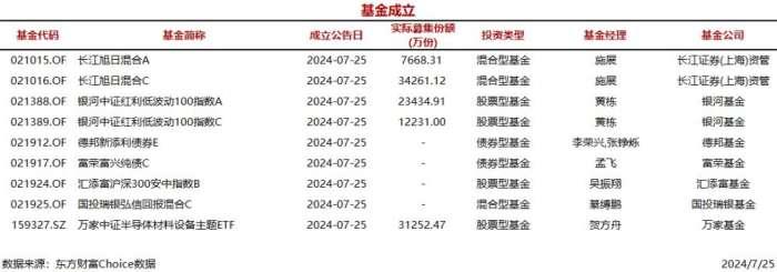 今日9只基金公告成立