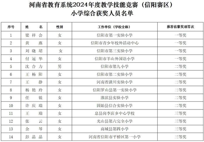 信阳市总工会 信阳市教育体育局公示