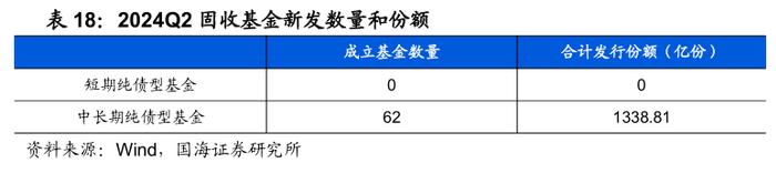 公募基金2024年二季报全景解析【国海金工·李杨团队】