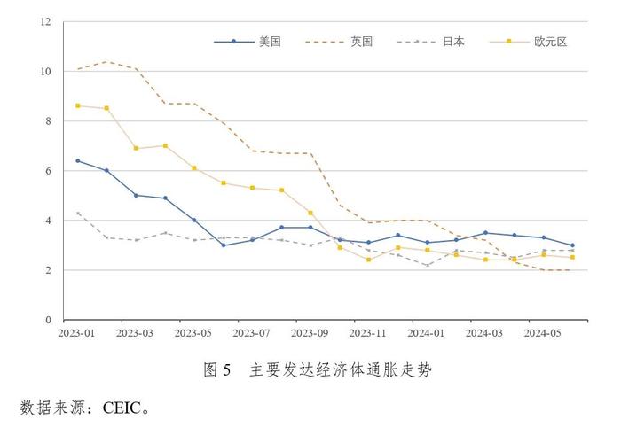 中长期全球通胀中枢上调和美国降息预期增强并存——《中国宏观金融分析》2024年第二季度（国际部分）