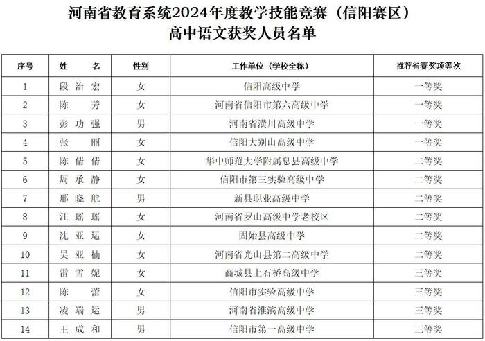 信阳市总工会 信阳市教育体育局公示