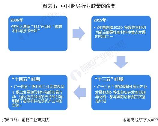 重磅！2024年中国超导行业政策汇总及解读（全）政策支持我国超导材料前瞻布局