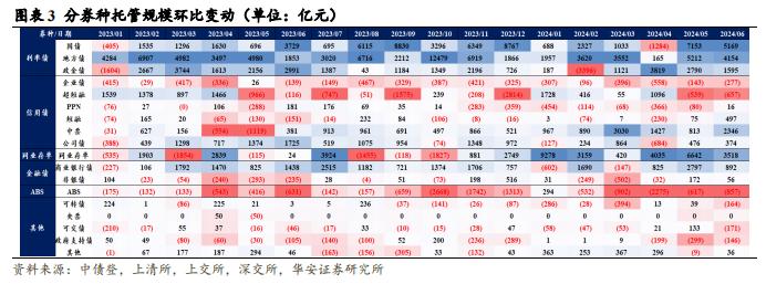 【华安证券·债券研究】点评报告：6月商业银行配债增速明显放缓——6月交易所及银行间托管数据点评