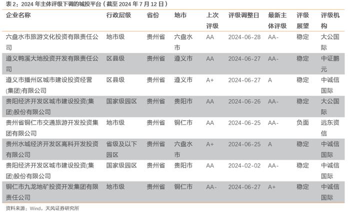 今年评级调整有何新变化？