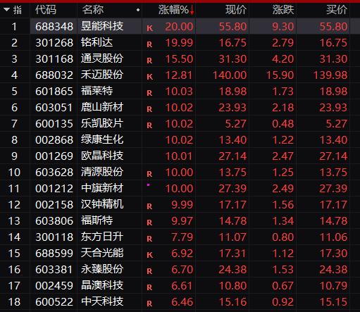 万亿赛道突发大利好！光伏板块掀起涨停潮 石油、银行等红利概念持续回调