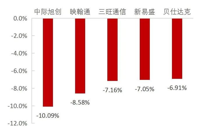 【山证通信】周跟踪（20240715-20240719）：光模块、服务器等环比增长，会议决议支持人工智能卫星互联网发展