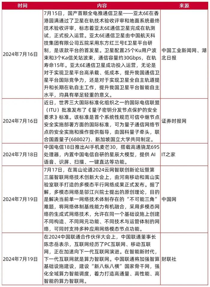 【山证通信】周跟踪（20240715-20240719）：光模块、服务器等环比增长，会议决议支持人工智能卫星互联网发展