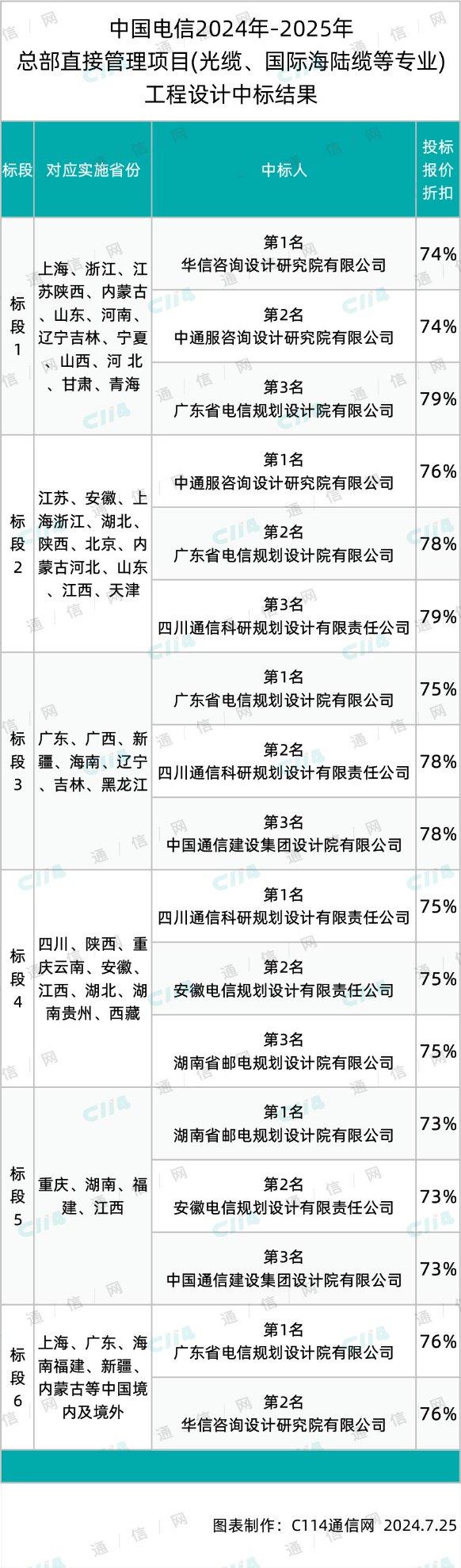 中国电信28亿总部直管光缆、国际海陆缆等专业工程设计集采出炉：华信、中通服、广东电信规划院等7家入围