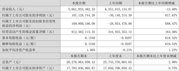 诚志股份：2024年上半年盈利1.87亿元 同比扭亏