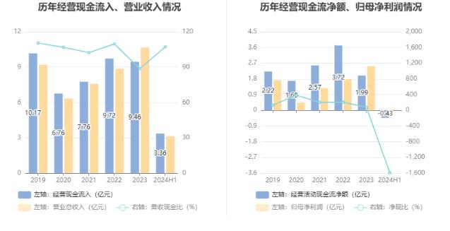 特一药业：2024年上半年净利润268.94万元 同比下降98.23%