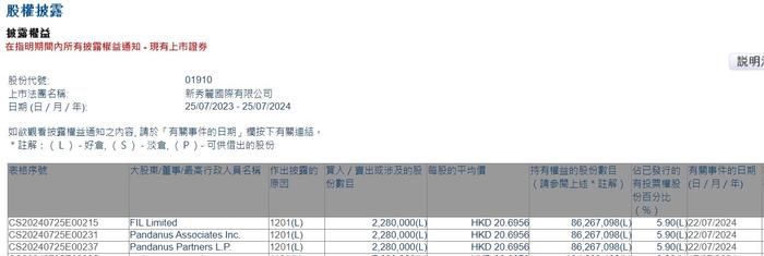 富达国际减持新秀丽(01910)228万股 每股作价约20.70港元