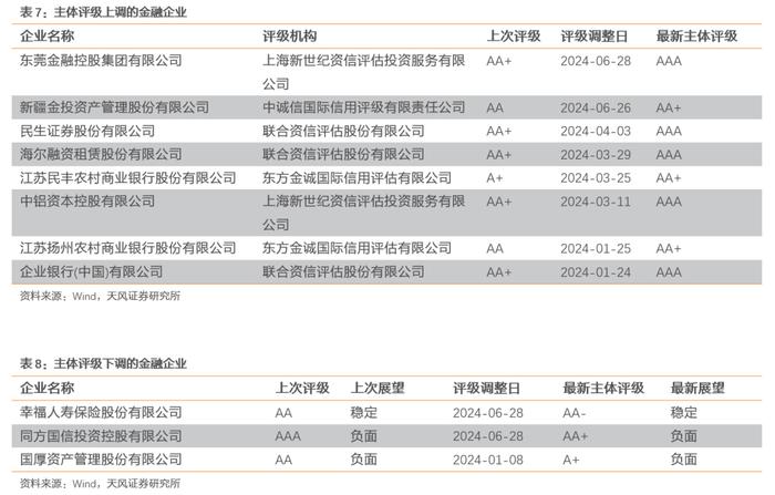 今年评级调整有何新变化？